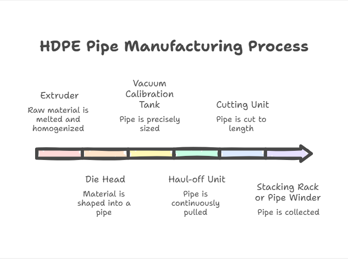 This image shows the HDPE pipe manufacturing process, illustrating the extrusion workflow from raw material melting in the extruder, pipe forming through the die head, vacuum calibration, haul-off pulling, cutting to length, and final pipe stacking or winding.